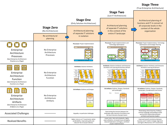 Enterprise Architecture Maturity on a Page