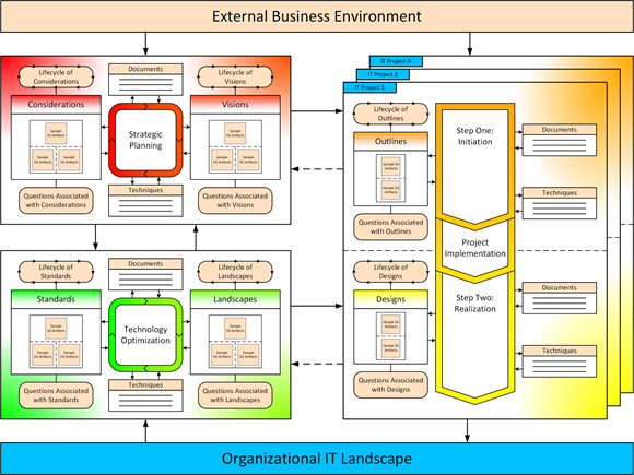 Enterprise Architecture Practice on a Page